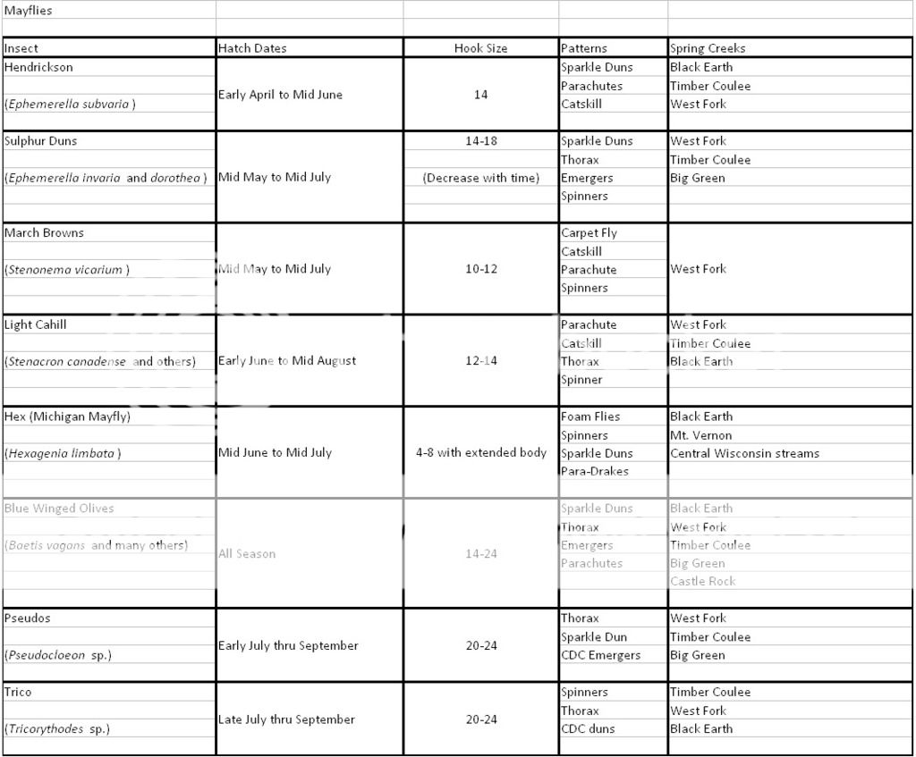 Hatch Chart for the Driftless Region The North American Fly Fishing Forum